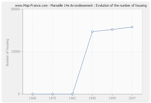 Marseille 14e Arrondissement : Evolution of the number of housing